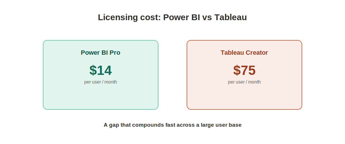 Power BI versus Tableau licensing cost comparison